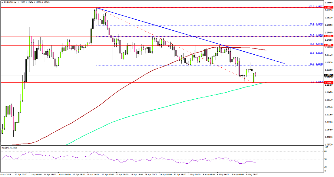 EUR/USD触及关键底部：反弹还是破位在即？