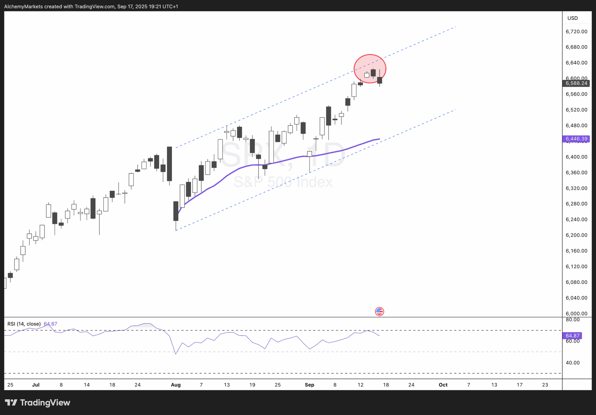 FOMC会议后的更新：美联储降息25个基点，SPX测试上方通道阻力